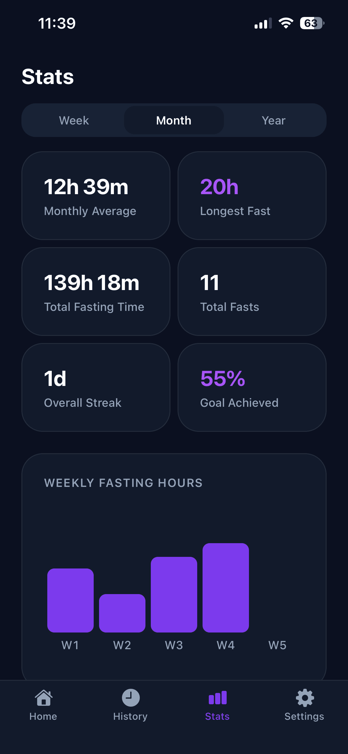 Fastiva weekly and monthly stats